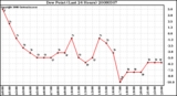 Milwaukee Weather Dew Point (Last 24 Hours)