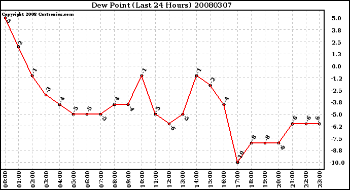 Milwaukee Weather Dew Point (Last 24 Hours)