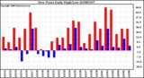 Milwaukee Weather Dew Point Daily High/Low