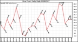 Milwaukee Weather Dew Point Daily High