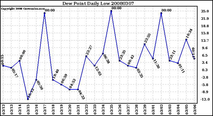 Milwaukee Weather Dew Point Daily Low