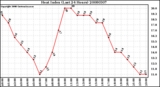 Milwaukee Weather Heat Index (Last 24 Hours)