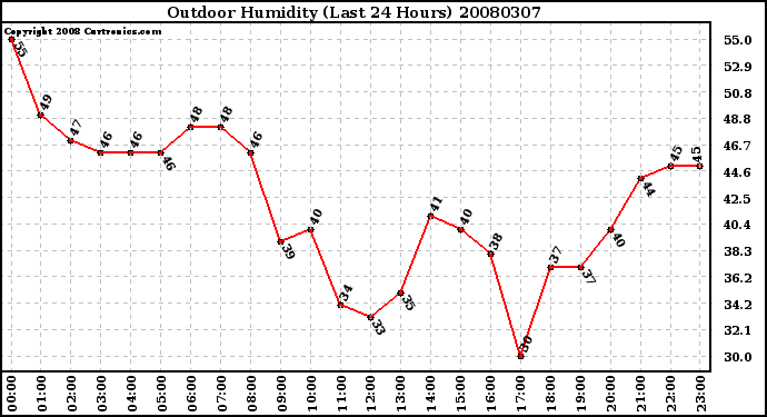 Milwaukee Weather Outdoor Humidity (Last 24 Hours)