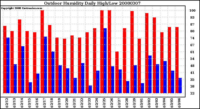 Milwaukee Weather Outdoor Humidity Daily High/Low