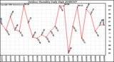 Milwaukee Weather Outdoor Humidity Daily High