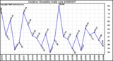 Milwaukee Weather Outdoor Humidity Daily Low