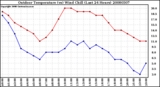 Milwaukee Weather Outdoor Temperature (vs) Wind Chill (Last 24 Hours)