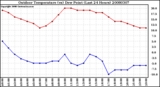 Milwaukee Weather Outdoor Temperature (vs) Dew Point (Last 24 Hours)