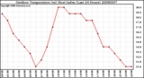 Milwaukee Weather Outdoor Temperature (vs) Heat Index (Last 24 Hours)