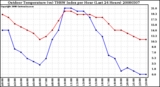 Milwaukee Weather Outdoor Temperature (vs) THSW Index per Hour (Last 24 Hours)