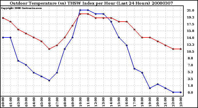 Milwaukee Weather Outdoor Temperature (vs) THSW Index per Hour (Last 24 Hours)