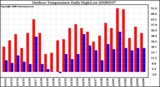 Milwaukee Weather Outdoor Temperature Daily High/Low