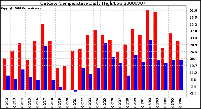 Milwaukee Weather Outdoor Temperature Daily High/Low