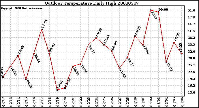 Milwaukee Weather Outdoor Temperature Daily High