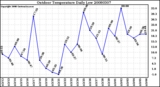 Milwaukee Weather Outdoor Temperature Daily Low