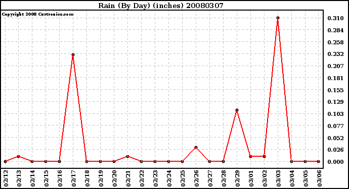 Milwaukee Weather Rain (By Day) (inches)