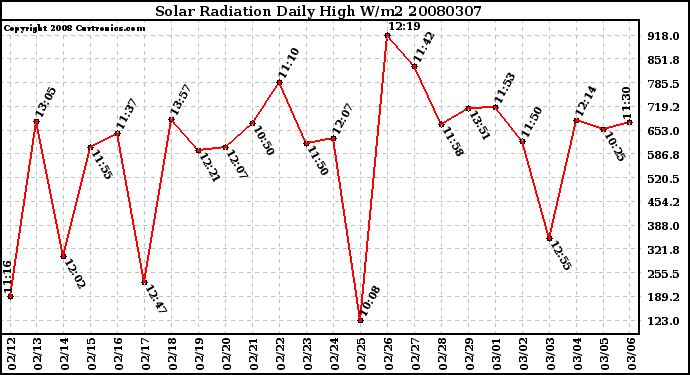 Milwaukee Weather Solar Radiation Daily High W/m2