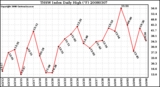 Milwaukee Weather THSW Index Daily High (F)