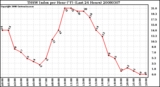 Milwaukee Weather THSW Index per Hour (F) (Last 24 Hours)