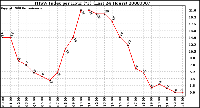 Milwaukee Weather THSW Index per Hour (F) (Last 24 Hours)