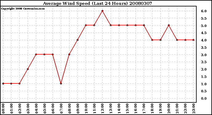 Milwaukee Weather Average Wind Speed (Last 24 Hours)