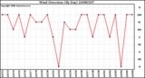 Milwaukee Weather Wind Direction (By Day)