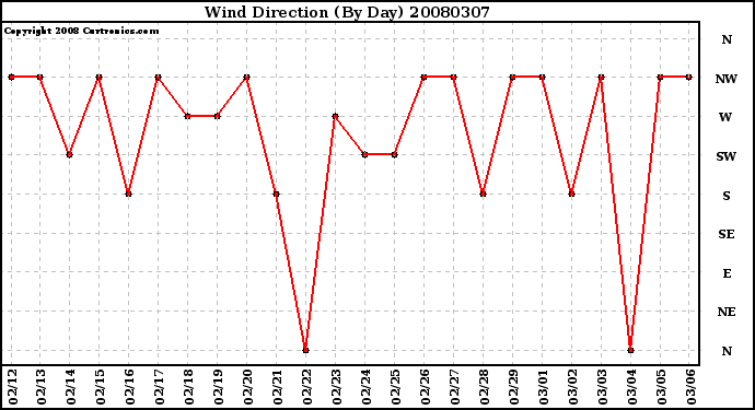 Milwaukee Weather Wind Direction (By Day)