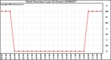 Milwaukee Weather Wind Direction (Last 24 Hours)