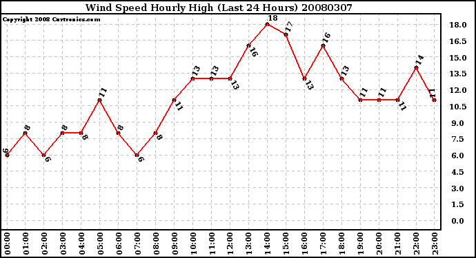 Milwaukee Weather Wind Speed Hourly High (Last 24 Hours)