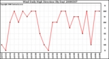 Milwaukee Weather Wind Daily High Direction (By Day)