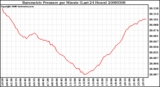 Milwaukee Weather Barometric Pressure per Minute (Last 24 Hours)