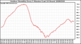 Milwaukee Weather Outdoor Humidity Every 5 Minutes (Last 24 Hours)