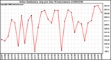 Milwaukee Weather Solar Radiation Avg per Day W/m2/minute