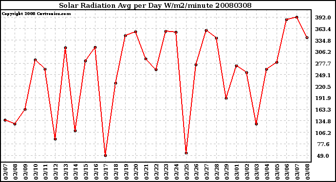 Milwaukee Weather Solar Radiation Avg per Day W/m2/minute