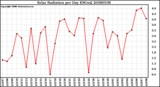 Milwaukee Weather Solar Radiation per Day KW/m2