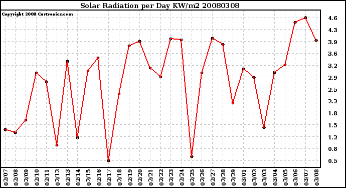 Milwaukee Weather Solar Radiation per Day KW/m2