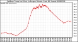 Milwaukee Weather Outdoor Temp (vs) Heat Index per Minute (Last 24 Hours)