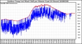 Milwaukee Weather Outdoor Temp (vs) Wind Chill per Minute (Last 24 Hours)