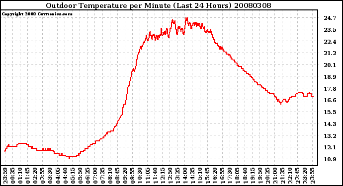 Milwaukee Weather Outdoor Temperature per Minute (Last 24 Hours)