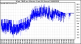 Milwaukee Weather Wind Chill per Minute (Last 24 Hours)