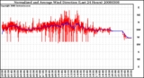 Milwaukee Weather Normalized and Average Wind Direction (Last 24 Hours)