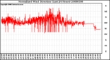 Milwaukee Weather Normalized Wind Direction (Last 24 Hours)