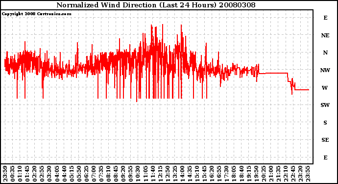 Milwaukee Weather Normalized Wind Direction (Last 24 Hours)