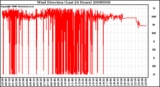 Milwaukee Weather Wind Direction (Last 24 Hours)