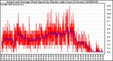 Milwaukee Weather Actual and Average Wind Speed by Minute mph (Last 24 Hours)