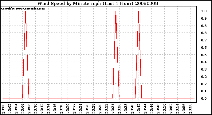 Milwaukee Weather Wind Speed by Minute mph (Last 1 Hour)