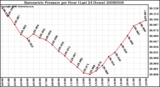 Milwaukee Weather Barometric Pressure per Hour (Last 24 Hours)