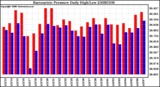 Milwaukee Weather Barometric Pressure Daily High/Low