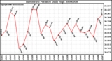 Milwaukee Weather Barometric Pressure Daily High