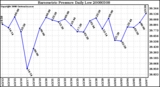 Milwaukee Weather Barometric Pressure Daily Low